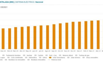 Spain installs 646 MW of new PV capacity from January to May 2021